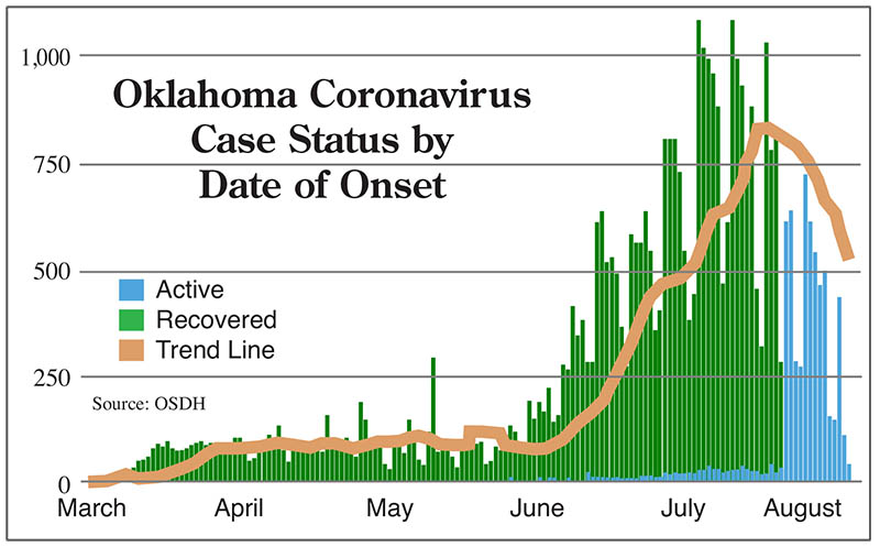 OK Coronavirus Case Status by Date of Onset