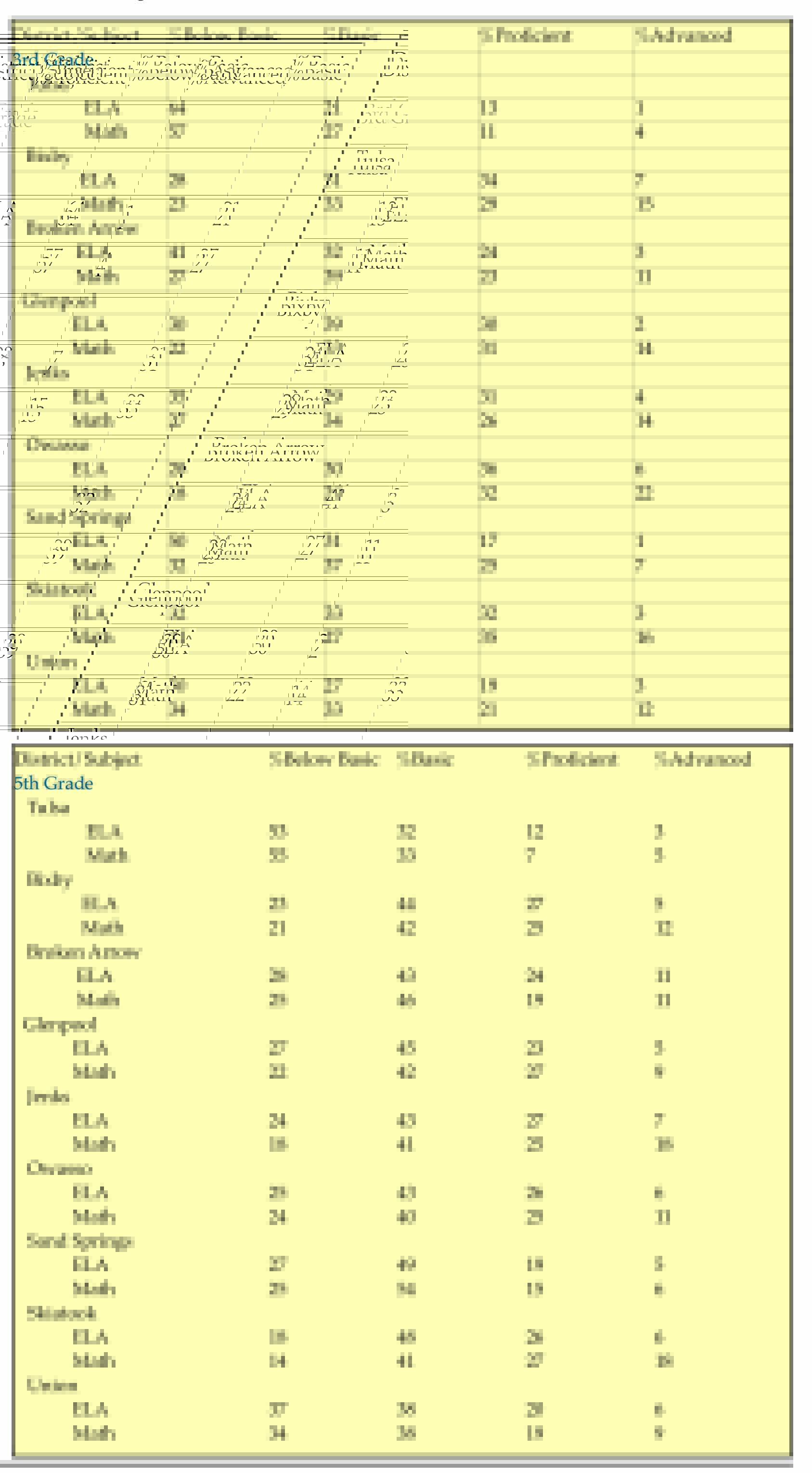 3rd and 5th Grade Scores